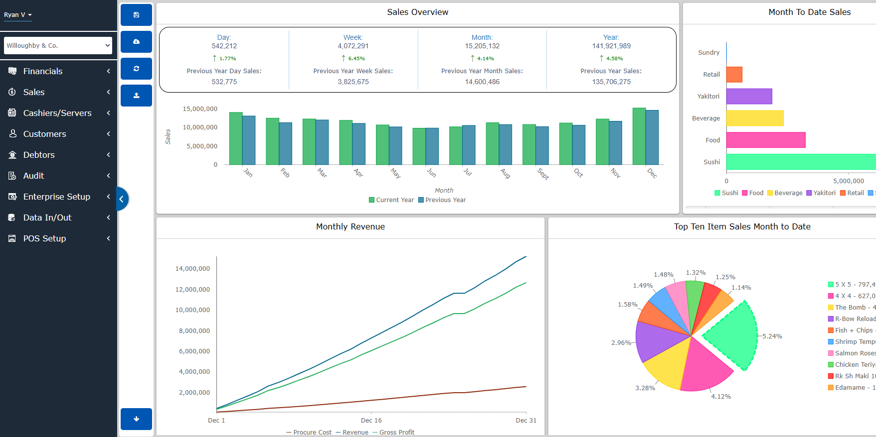 Ankerdata Enterprise analytics dashboard showing live sales and stock insights